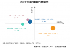 在内卷的洗地机市场，戴森又一次实现了逆势狂